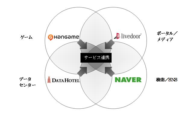 NHN Japanの主な事業とサービス連携イメージ