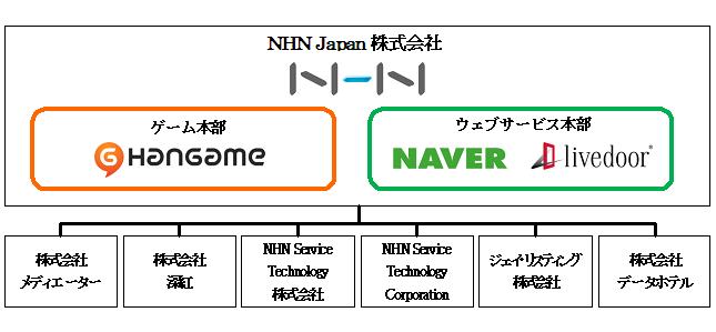 NHN Japan新体制